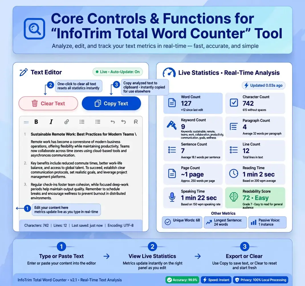 InfoTrim total word counter tool interface with word count, character counter, and text metrics